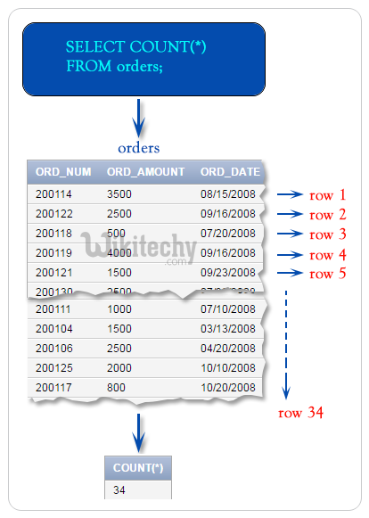 SQL Count